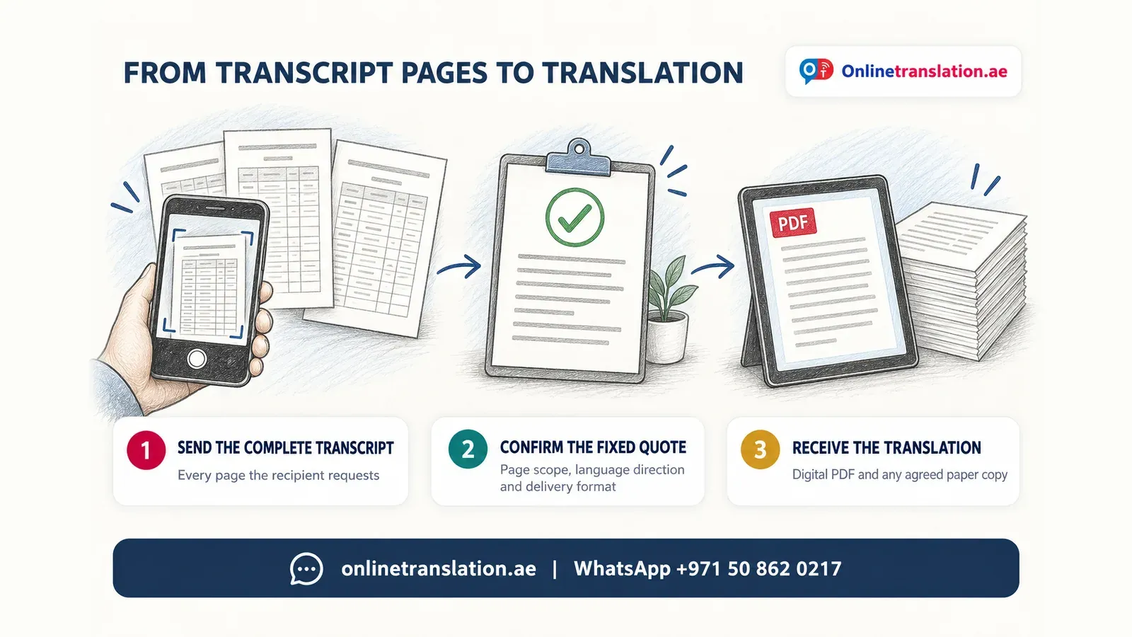 مسار طلب ترجمة كشف الدرجات: هاتف وصفحات المصدر ذات الجداول، ثم ورقة عرض سعر، ثم جهاز لوحي ونسخ ورقية.