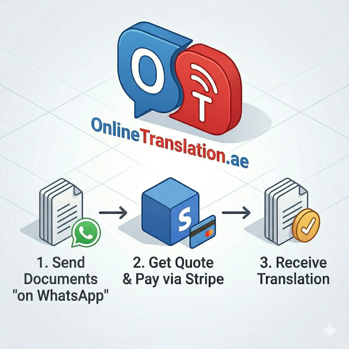 كيف يعمل: 1. أرسل المستندات عبر واتساب، 2. احصل على عرض سعر وادفع عبر Stripe، 3. استلم ترجمتك