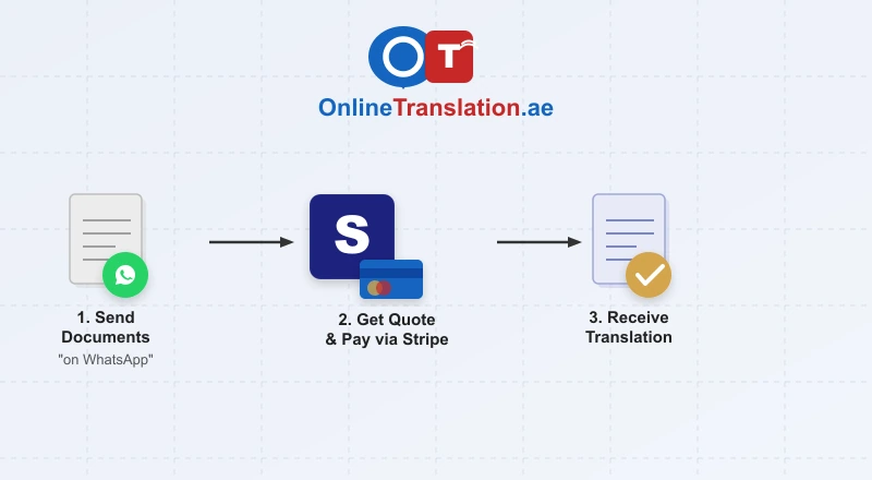 طريقة العمل: 1. أرسل الوثائق عبر واتساب، 2. احصل على عرض السعر وادفع عبر سترايب، 3. استلم الترجمة