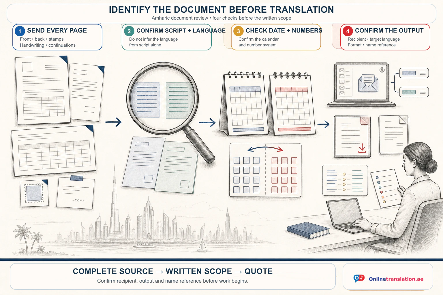 OnlineTranslation.ae pencil infographic titled Identify the document before translation. Four steps say to send every page and reverse side, confirm the script and language because Ethiopic script serves more than one language, match the calendar and numbering because a date may follow the Ethiopian calendar, and confirm the recipient, language, output and passport-spelling name reference.