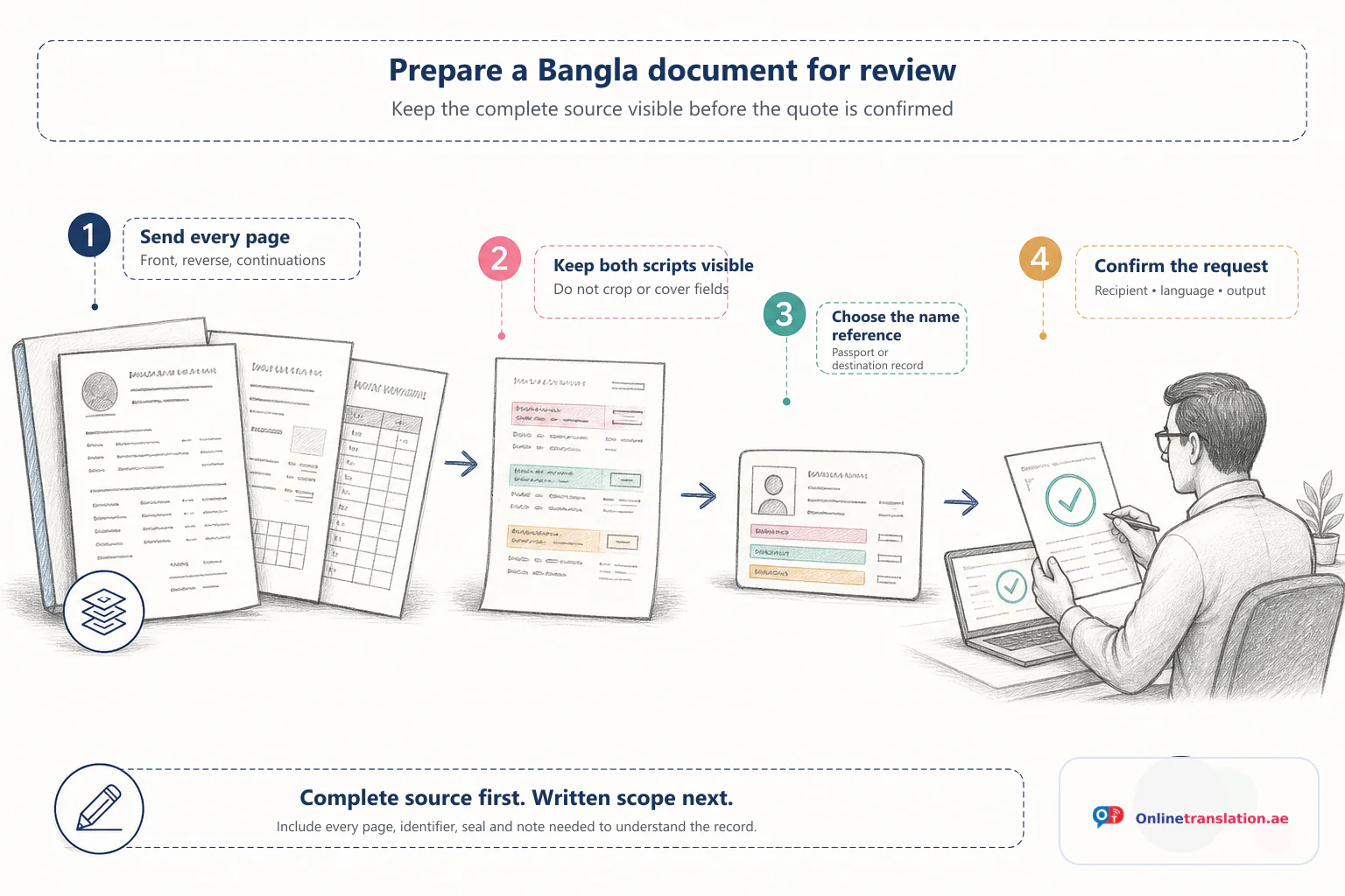 OnlineTranslation.ae pencil infographic titled Prepare a Bangla document for review. Four steps say to send every page and reverse side, keep Bangla and English fields visible, choose a passport or destination record as the name reference, and confirm the recipient, language, output and credential.