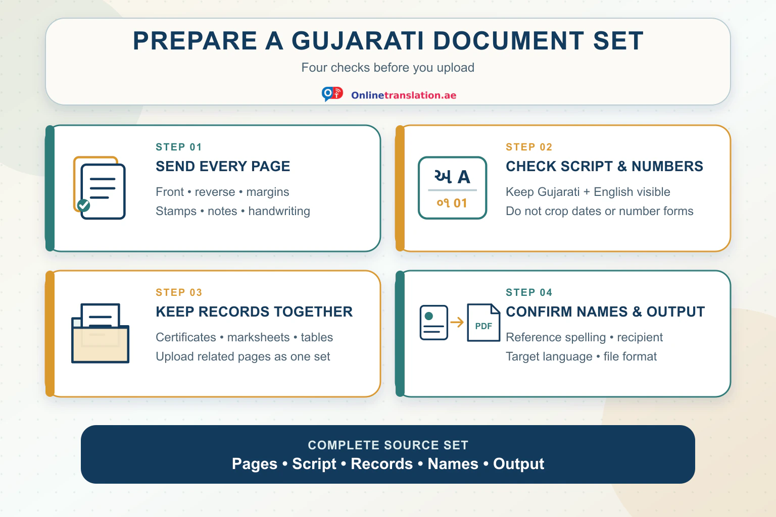 OnlineTranslation.ae branded infographic showing four checks before Gujarati translation: send every page, keep Gujarati and English text and number forms visible, group certificates and marksheets, then confirm names, recipient, language and format.