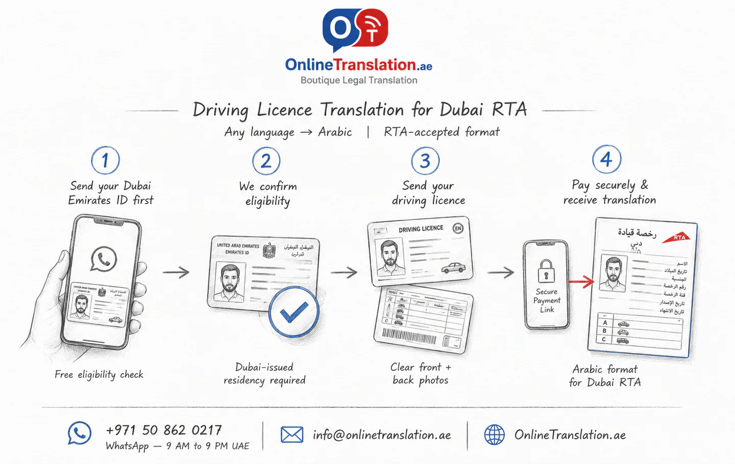 Four-step Dubai RTA driving licence translation process: send Dubai Emirates ID, confirm eligibility, send both sides of the licence, pay securely and receive the Arabic translation