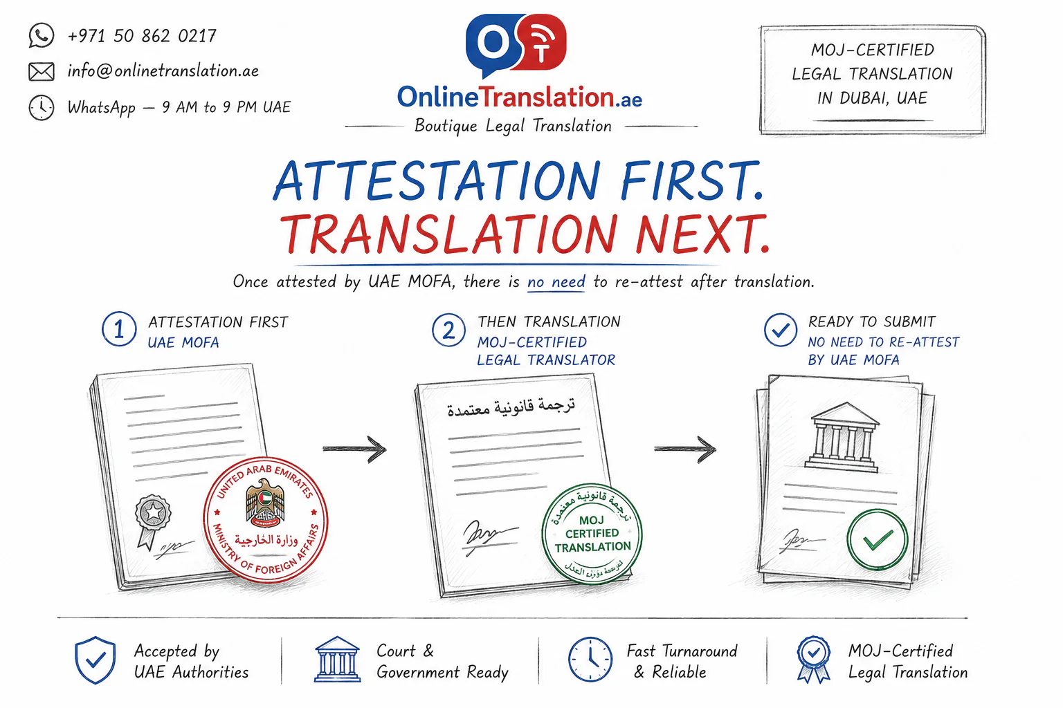 Infographic showing the order for a confirmed UAE MOFA requirement: attest the original first, obtain MOJ-certified legal translation second, then submit the complete file