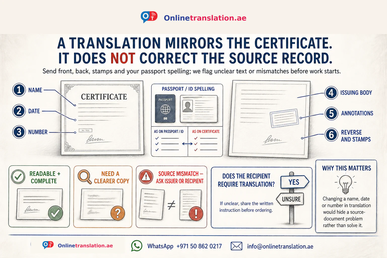 OnlineTranslation.ae pencil infographic showing the certificate front and back, a passport-name comparison, and three preflight outcomes: ready, clearer copy needed, or mismatch to disclose before translation.