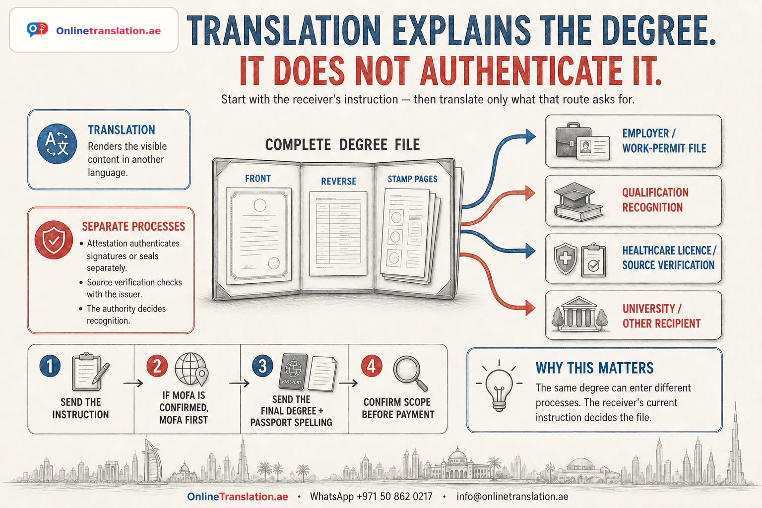 OnlineTranslation.ae pencil infographic explaining that translation renders a degree in another language but does not authenticate it, verify the university or decide recognition, with four possible receiver paths and the documents to send first.