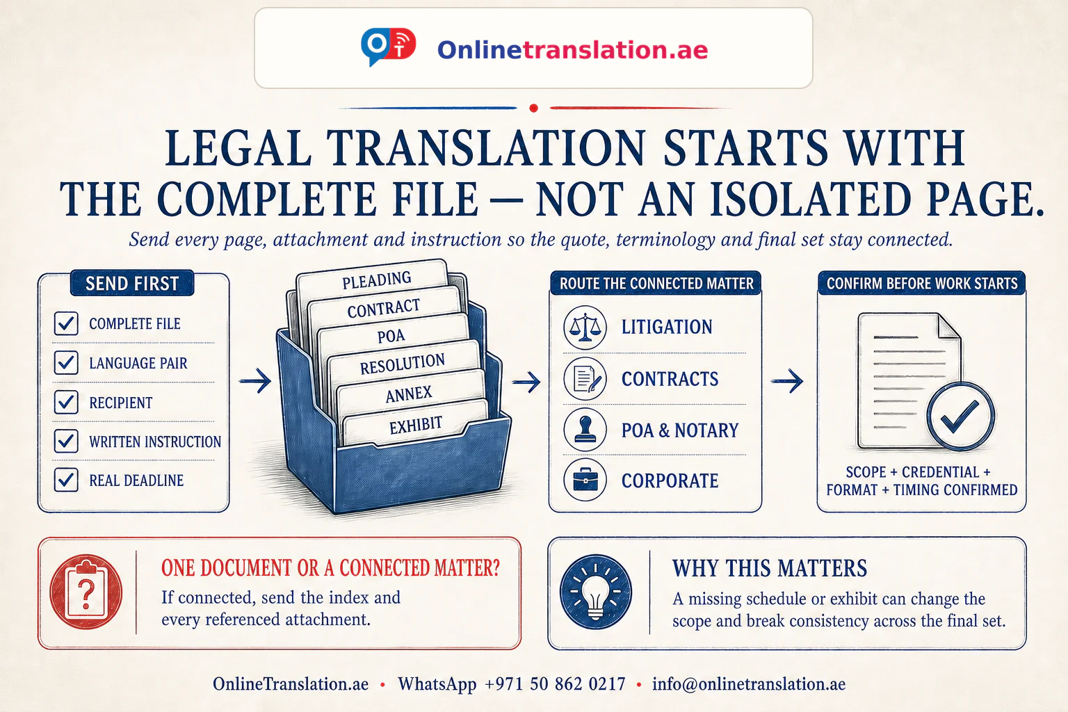 OnlineTranslation.ae pencil infographic showing a complete connected legal file, the five intake facts needed to assess it, specialist routes for different document jobs, and scope confirmation before payment.
