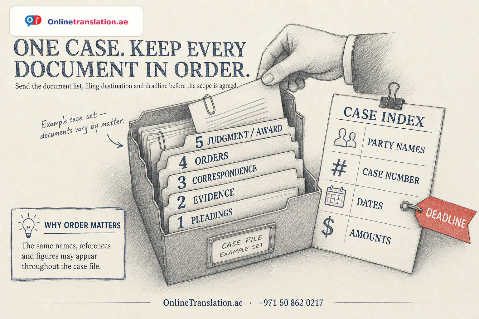 OnlineTranslation.ae infographic showing one ordered litigation file with tabs for pleadings, evidence, correspondence, orders and judgment, plus a case index for names, case number, dates and amounts.