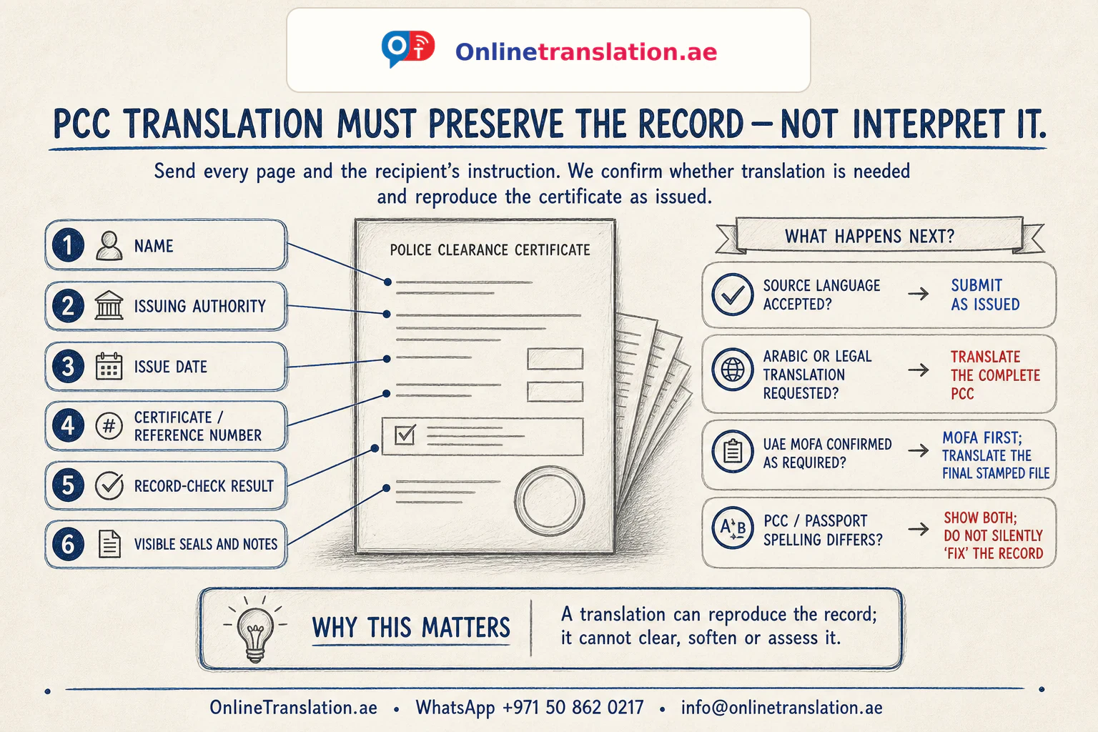 OnlineTranslation.ae pencil infographic showing the PCC fields a translation must preserve and four next-step paths: submit as issued, translate the complete PCC, complete confirmed MOFA first, or show a spelling mismatch without altering the record.