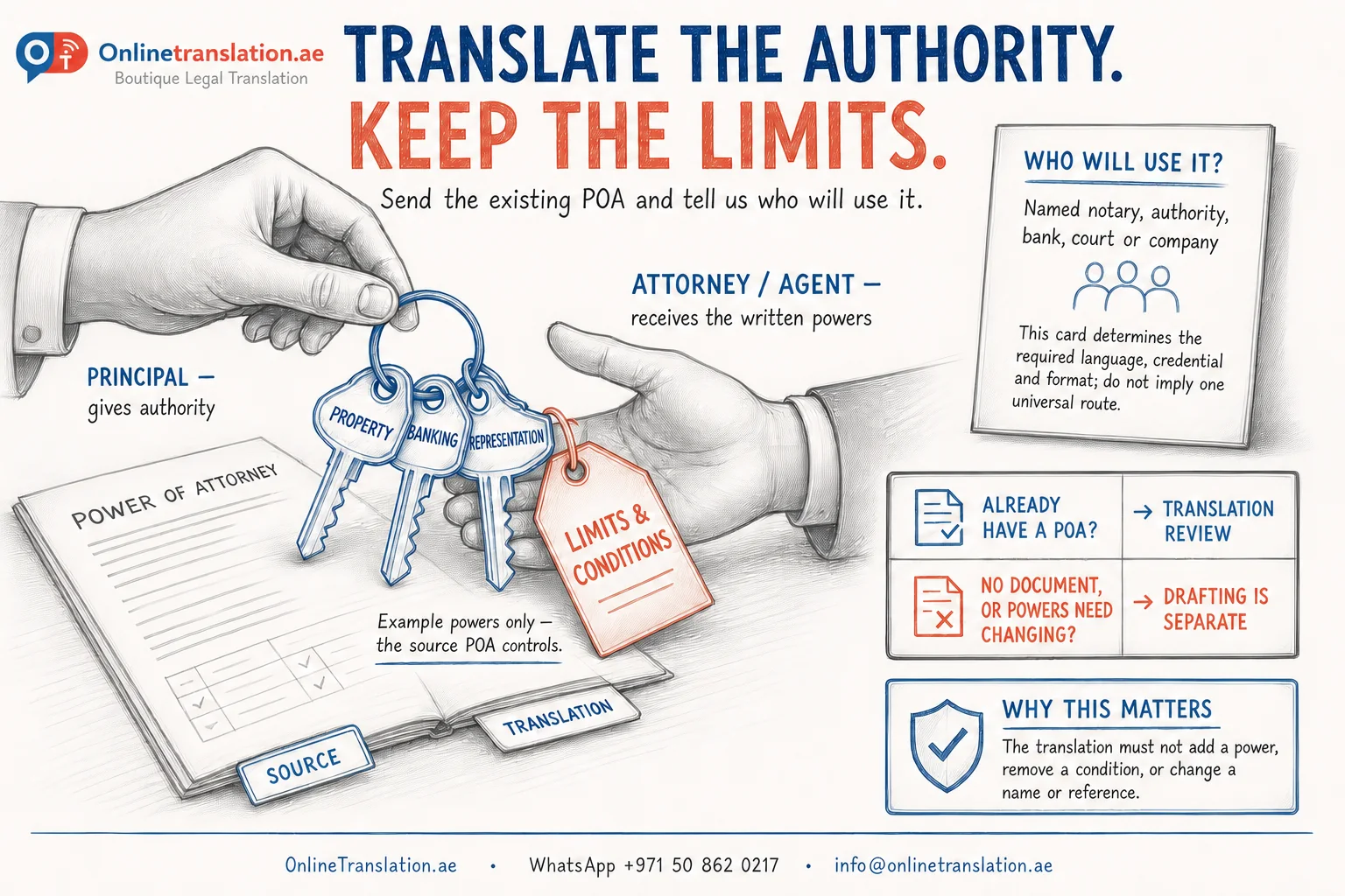 OnlineTranslation.ae infographic showing a principal passing an authority keyring to an attorney or agent, with property, banking and representation examples plus a separate limits and conditions tag.